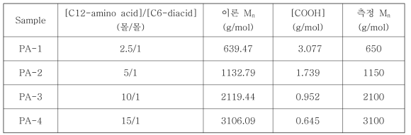 C12-amino acid/C-6 diacid의 몰비에 따른 분자량 변화