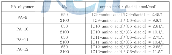 Mn=650, Mn=2,100인 카복실기 말단 PA-9, PA-10, PA-11, PA-12 올리고머 제조를 위한 [amino acid]/[diacid] 반응몰비