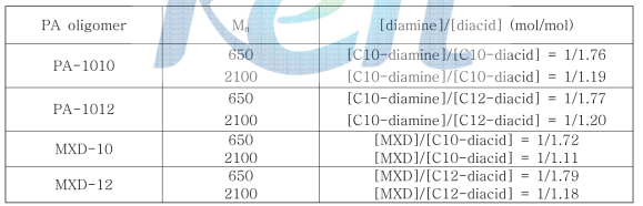 Mn=650, Mn=2,100인 카복실기 말단 PA-1010, PA-1012, MXD-12 올리고머 제조를 위한 [diamine]/[diacid] 반응몰비