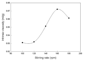 교반속도에 따른 고유점도의 변화.