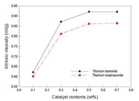 촉매의 종류와 양에 따른 고유점도 변화.