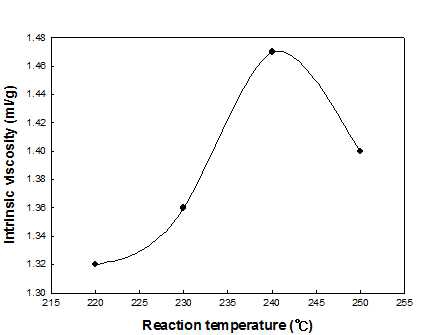 반응온도에 따른 고유점도변화.