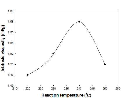 단계적으로 승온시킨 후 반응온도에 따른 고유점도변화