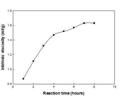 반응시간에 따른 고유점도변화