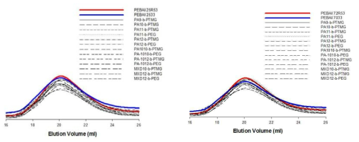 HS함량이 25wt%인 TPAE (a)와 HS함량이 76~78wt%인 TPAE (b)의 GPC 곡선.