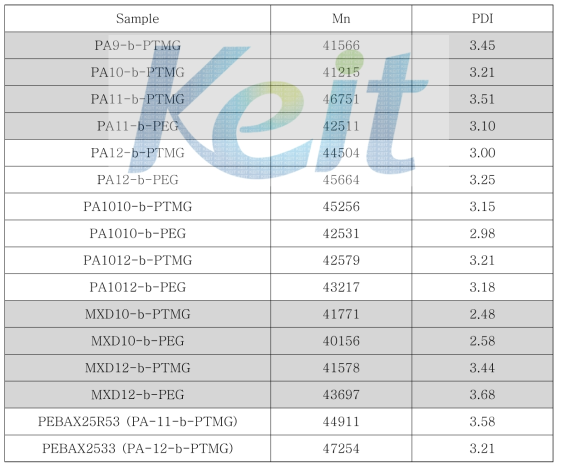 TPAE (HS함량 = 25wt%)의 Mn과 PDI