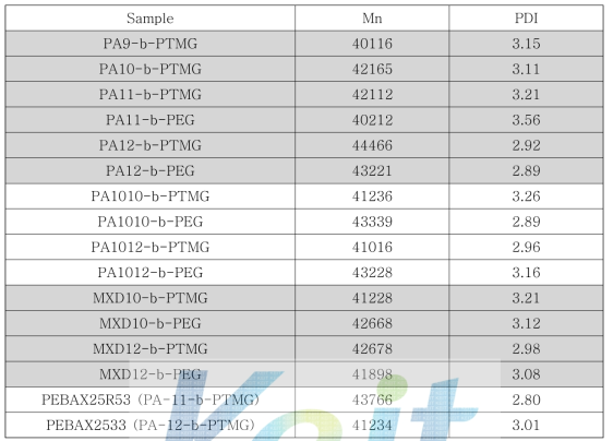 TPAE(HS함량 = 76~78wt%)의 Mn과 PDI