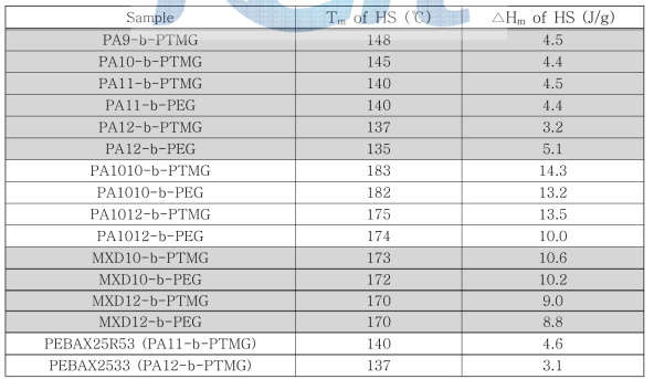 TPAE (HS 함량 = 25wt%)의 HS의 Tm 및 △Hm