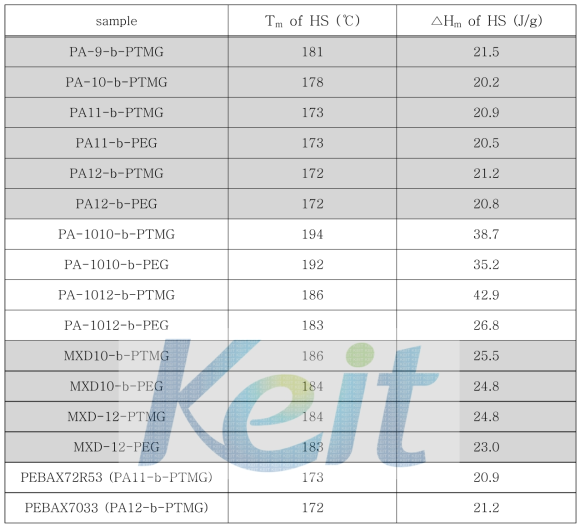 TPAE (HS함량 = 76~78wt%)의 HS의 Tm 및 △Hm