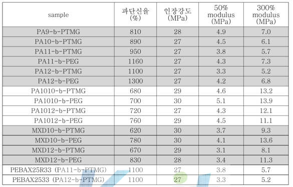 TPAE (HS함량 = 25wt%) 의 인장물성