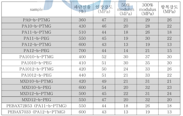 TPAE (HS함량 = 76~78wt%)의 인장물성