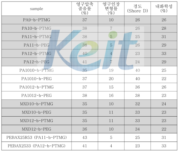 TPAE (HS함량 = 25wt%)의 영구압축줄음률, 영구인장변형률, 경도, 내화학성