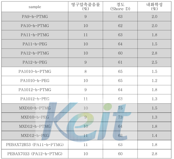 TPAE (HS함량 = 76~78 wt%)의 영구압축줄음률, 경도, 내화학성