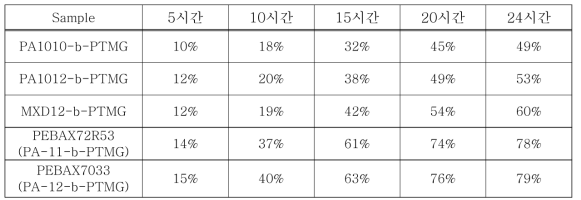 175℃에서의 열노화시간에 따른 파단신율의 변화폭