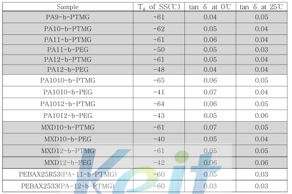 TPAE (HS함량 = 25wt%)의 SS의 유리전이온도 및 0℃와 25℃에서의 tan δ