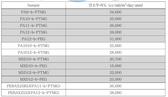 HS 함량이 25wt%인 TPAE의 산소투과도