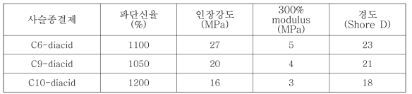 사슬종결제의 탄소길이에 따른 PA12-b-PTMG의 인장물성과 경도