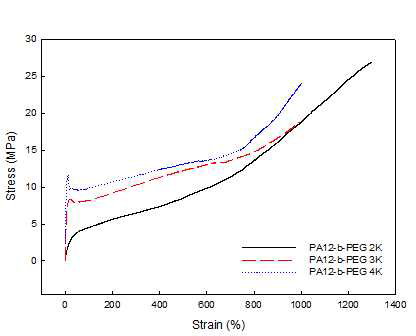 제조한 PA12-b-PEG의 stress-strain 곡선