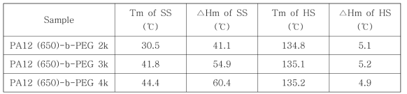 PA12-b-PEG의 결정용융온도와 용융엔탈피