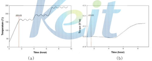 카복실기 말단 PA12 올리고머 제조 시 반응시간에 따른 (a)반응기 내부의 온도변화 및 (b)토크변화