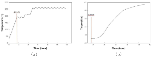 PA12-b-PTMG 제조 시 반응시간에 따른 (a) 반응기 내부의 온도 및 (b) 토크변화