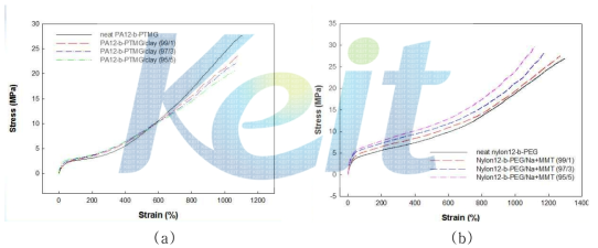 PA12-b-PTMG/organoclay 나노복합체(a)와 PA12-b-PEG/Na+MMT 나노복합체(b) 의 stress-strain 곡선