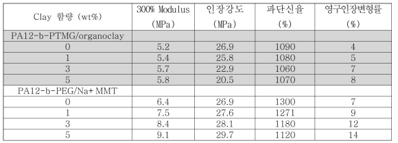 PA12-b-PTMG/organoclay 나노복합체와 PA12-b-PEG/Na+MMT 나노복합체의 인장물성