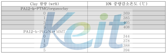 PA12-b-PTMG/organoclay 나노복합체, PA12-b-PEG/Na+MMT 나노복합체와 PA12-b-PEG/CNT 나노복합체의 10% 중량 감소온도