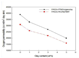 클레이 함량에 따른 PA12-b-PTMG/organoclay 나노복합체와 PA12-b-PEG/Na+MMT 나노복합체의 산소투과도.