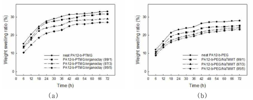 30℃, IRM903 oil에서의 PA12-b-PTMG/organoclay 나노복합체(a)와 PA12-b-PEG/Na+MMT(b) 나노복합체의 시간에 따른 부피변화.