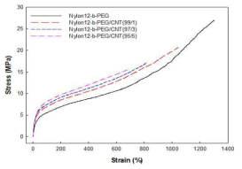 PA12-b-PEG/CNT 나노복합체의 stress-strain 곡선
