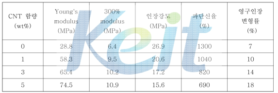 PA12-b-PEG/CNT 나노복합체의 인장물성과 영구인장변형률