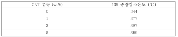 PA12-b-PEG/CNT 나노복합체의 10% 중량감소온도