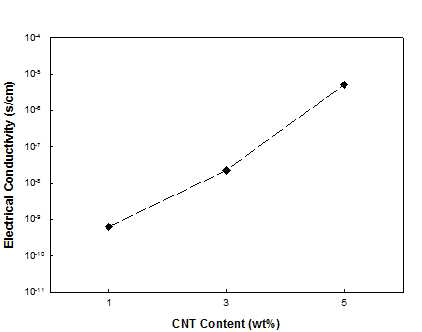 CNT 함량에 따른 PA12-b-PEG/CNT 나노복합체의 전기전도성