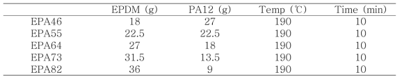 EPDM/PA12 용융 블렌드형 TPE 제조 실험 조건