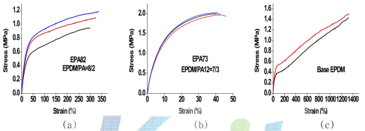 EPDM/PA12 TPE stress-strain 곡선.