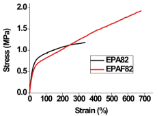 Stress-strain curve of EPA82 (without mEPDM, EPDM/PA=8/2) and EPAF82