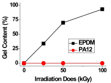 Gel content of neat EPDM and neat PA12 with different e-beam irradiation.