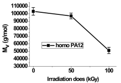 Viscosity-average molecular weight of the homo PA12 with electron beam irradiation.
