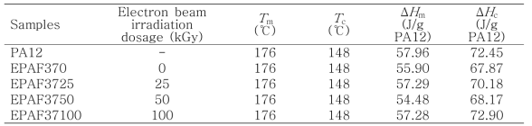 Thermal properties of PA12 and EPAF37 (EPDM/PA12/mEPDM = 3/7/1) irradiated with different electron beam irradiation dosage.