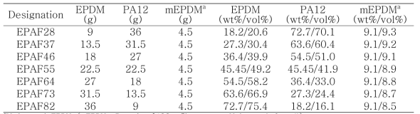 Compositions of EPDM/PA12/mEPDM TPEs in the presence of 10 wt% of maleated EPDMa and their weight and volume ratio.