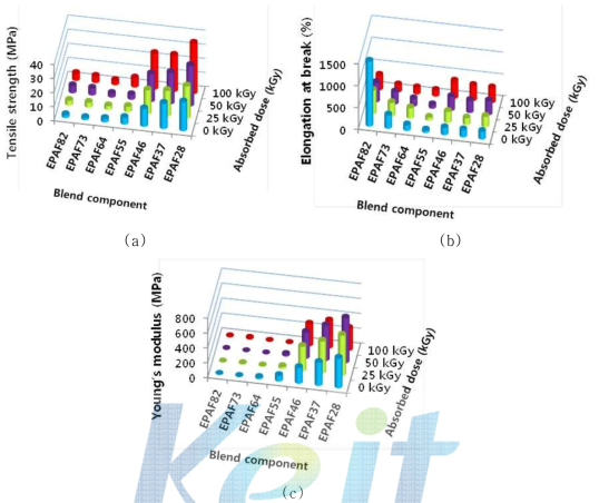 Mechanical properties of EPDM/PA12/mEPDM TPEs with electron beam, composition and irradiation does