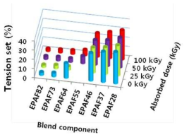 Tension set values of EPDM/PA12/mEPDM TPEs irradiated with different composition and electron beam dosage.