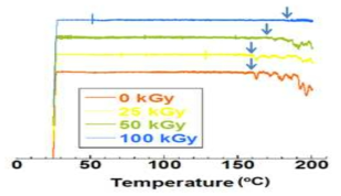 Thermal resistance (service temperature) test of EPAF37 blends with different e-beam irradiation dosage.