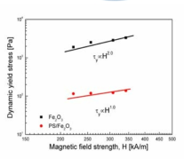 Fitting parameters of the Bingham and CCJ model equations to the flow curves of the pure Fe2O3 and PS/ Fe2O3 particle-based MR fluids.