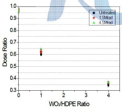Dose ratio of WO3/HDPE according to electron irradiation treatment of 150keV