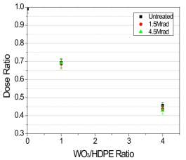 Dose ratio of WO3/HDPE according to electron irradiation treatment of 450keV