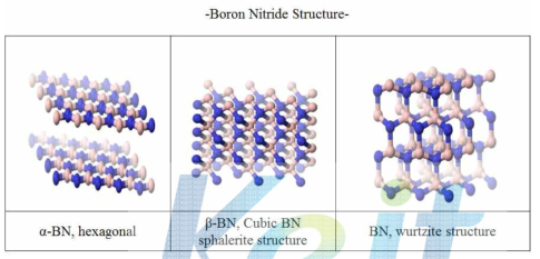Various structures of boron nitride