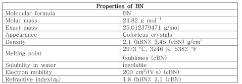 Properties of boron nitride
