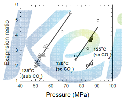 Foam expansion ratio versus the reactor pressure